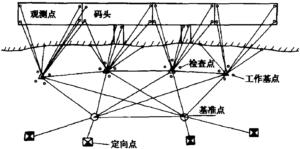 9.1 變形監(jiān)測(cè)網(wǎng)的布設(shè)